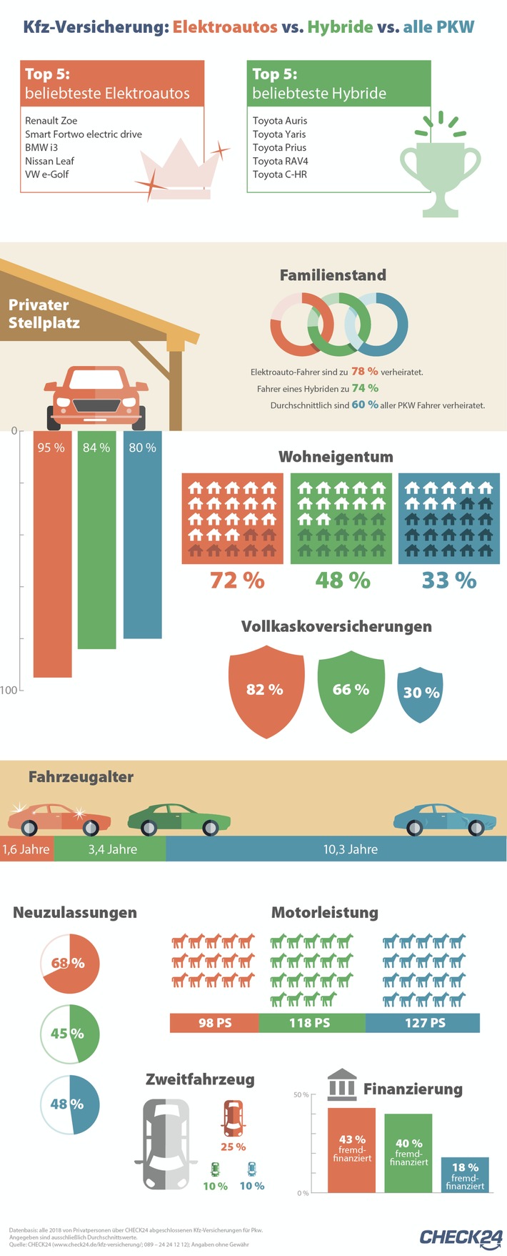 Das unterscheidet E-Autos und Hybride von anderen Pkw