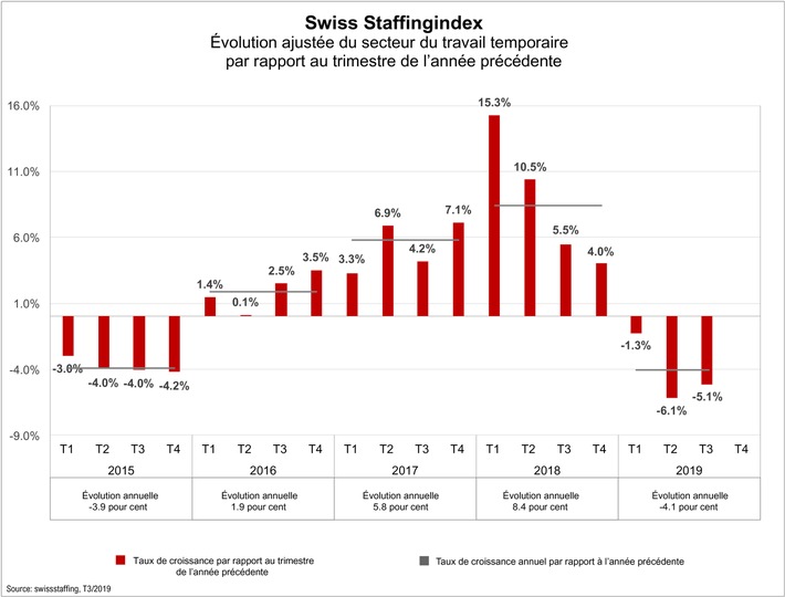 Swiss Staffingindex - Le secteur temporaire en recul de 5,1%