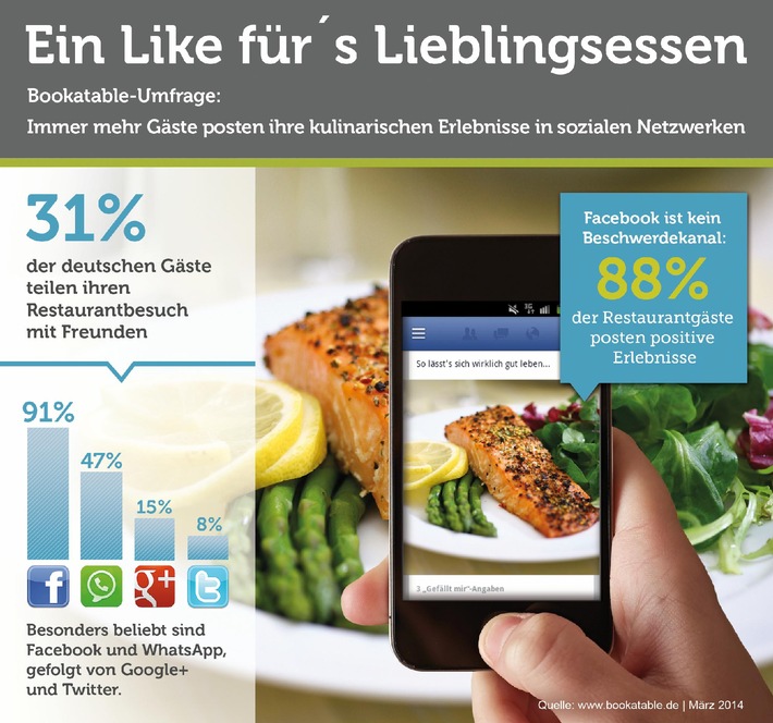 Facebook isst mit / Bookatable-Umfrage: Fast ein Drittel der Restaurantgäste posten ihre kulinarischen Eindrücke in sozialen Netzwerken - Facebook und WhatsApp besonders beliebt