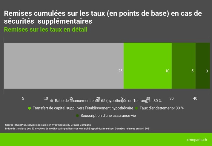 Communiqué de presse : Trop de fonds propres dans un projet hypothécaire : une solution peu judicieuse