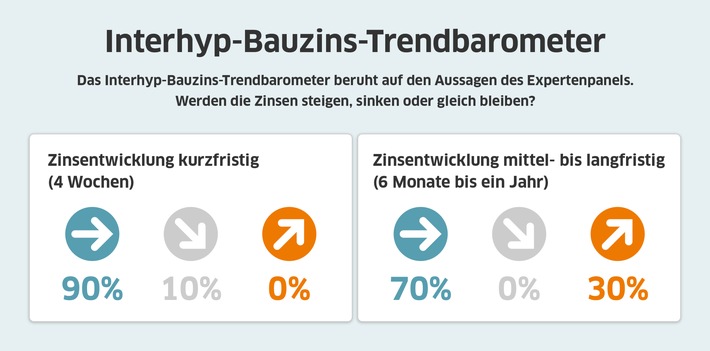 Interhyp-Bauzins-Trendbarometer-Mai-2020.jpg