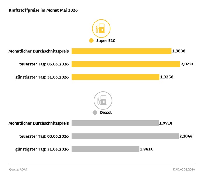 Sprit im Mai deutlich günstiger / Tankrabatt und fallende Rohölpreise sorgen für Entspannung an den Zapfsäulen / Diesel seit Mitte Mai wieder günstiger als Super E10