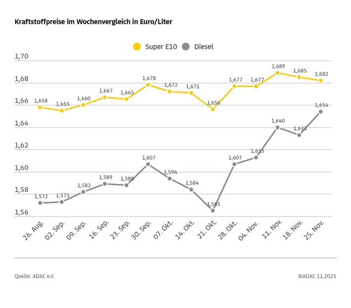 Benzin etwas günstiger, Diesel im Wochenvergleich deutlich teurer / Rohölpreis um drei US-Dollar gefallen / ADAC: Kraftstoffpreise aktuell zu hoch
