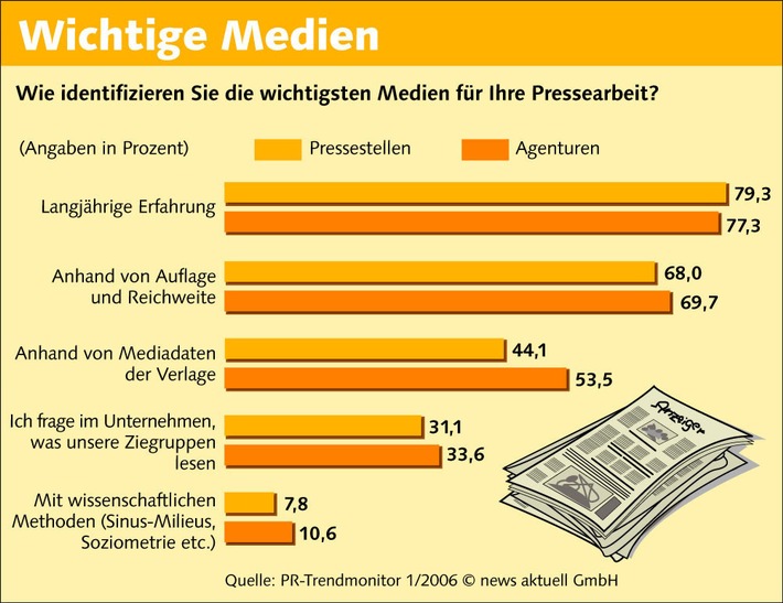 PR-Trendmonitor: Bauchgefühl vor Wissenschaft