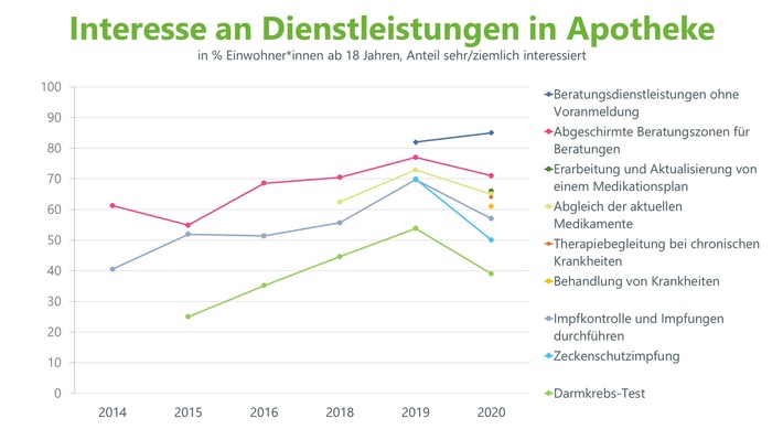 Sinkendes Interesse an Dienstleistungen der Apotheken