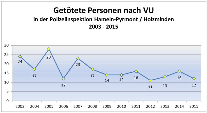 POL-HM: Verkehrsunfallstatistik 2015 für die Polizeiinspektion Hameln-Pyrmont/Holzminden - Inspektionsleiter Ralf Leopold verkündet einen Rückgang bei den Getöteten und Verletzten