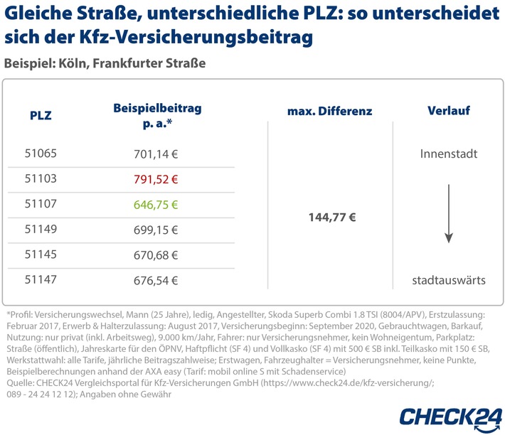 Kfz-Versicherung: Selbe Stadt, selbe Straße - unterschiedlicher Beitrag