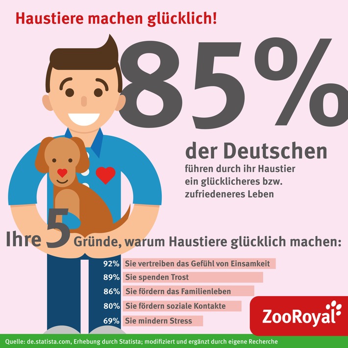 Tag des Glücks: 85% der Deutschen führen durch ihr Haustier ein glücklicheres und zufriedeneres Leben - ZooRoyal erklärt, warum das so ist