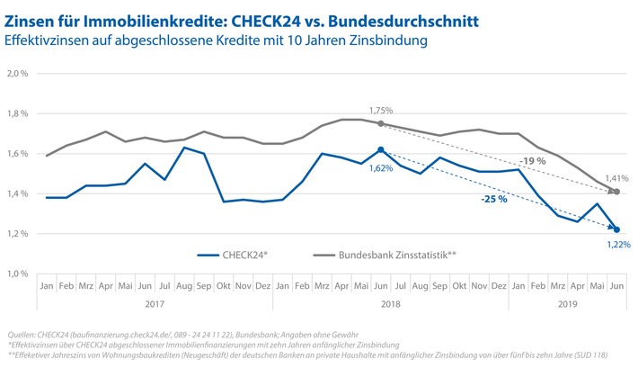 Bild zum Beitrag: Immobilienzinsen weiter im Abwärtstrend 