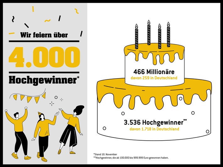 Mehr als 4.000 Hochgewinner bei Eurojackpot / Im Schnitt sechs Gewinner mit sechsstelliger Summe