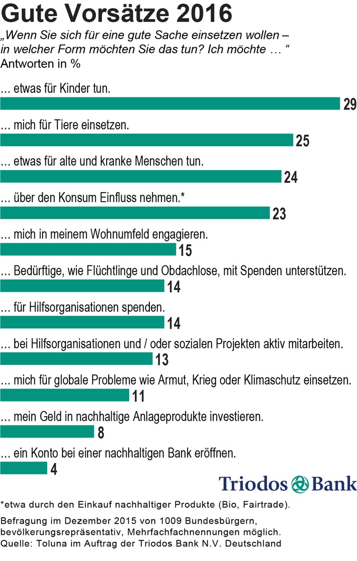 Studie: Neun von zehn Deutschen wollen 2016 Gutes tun / Jeder Vierte möchte über den Konsum die Welt verbessern