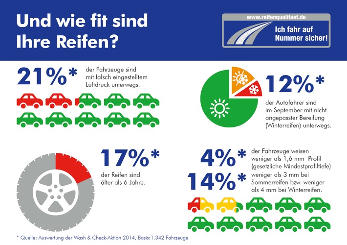 "Wash & Check": Vertrauen ist gut, Kontrolle ist besser / Regelmäßiger Reifencheck für mehr Sicherheit (FOTO)