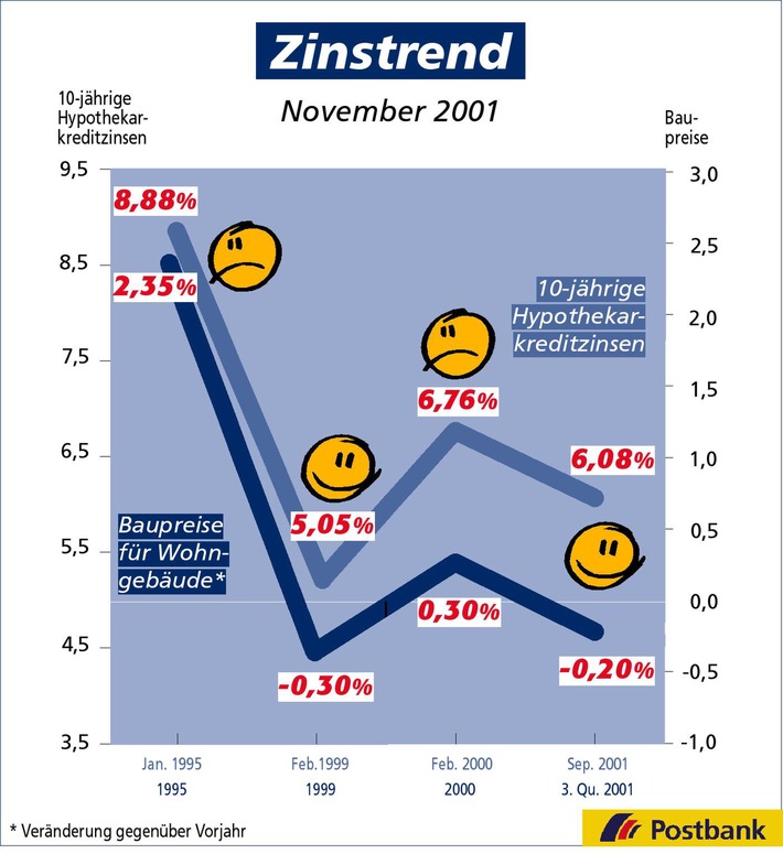 Zinstrend November 2001