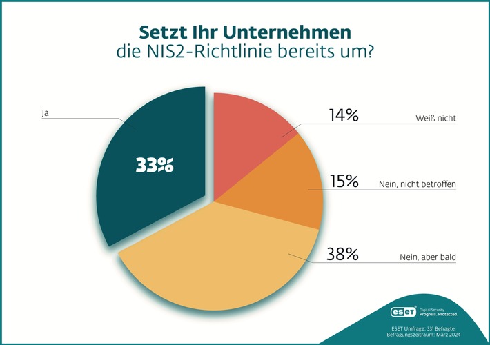 NIS2: Nur jedes dritte Unternehmen setzt die Richtlinie bereits um