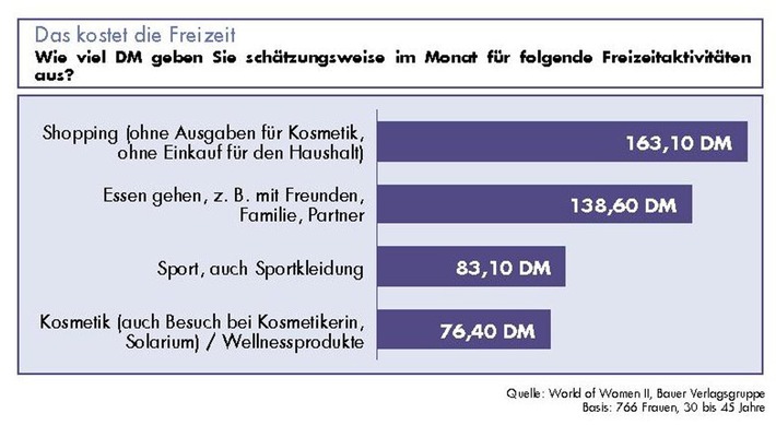 World of Women II: Frauen und Freizeit - Relaxen, Action, Fun / Bauer Verlagsgruppe präsentiert neue Studie zum Freizeitverhalten von Frauen