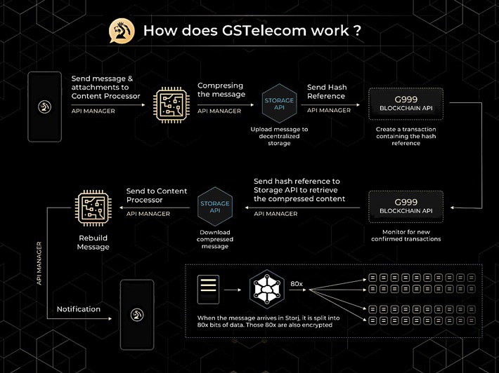 GSB stellt mit GSTelecom App ihre neuste Entwicklung und Technologie vor