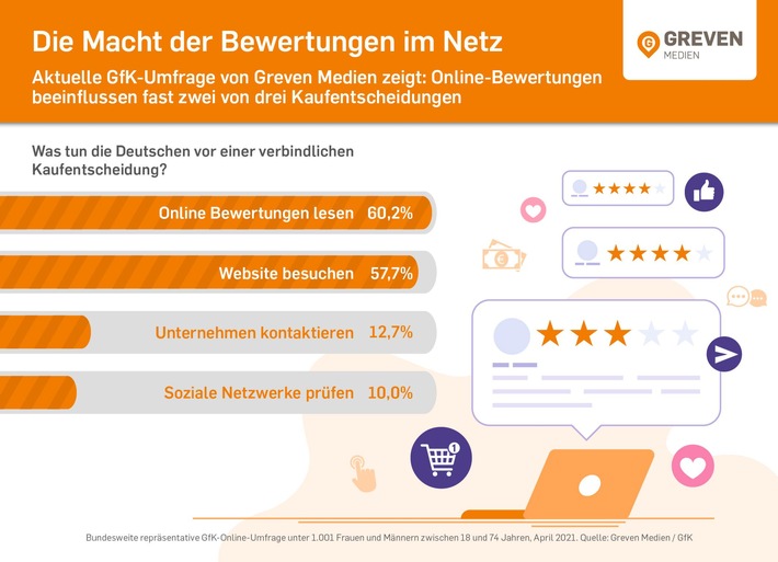 Woran sich Verbraucher vor dem Kauf orientieren / Aktuelle GfK-Umfrage von Greven Medien zeigt: Online-Bewertungen beeinflussen fast zwei von drei Kaufentscheidungen