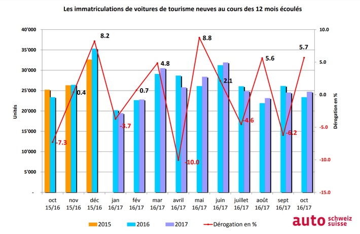 Le marché automobile s