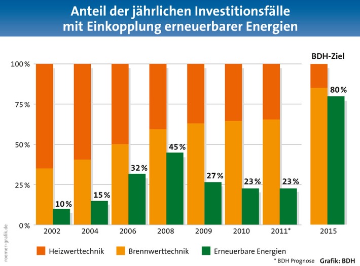 Schwacher Wärmemarkt torpediert Energiewende / Vierte Deutsche Wärmekonferenz fordert eine konsequente Politik zugunsten von Energieeffizienz und erneuerbaren Energien (mit Bild)