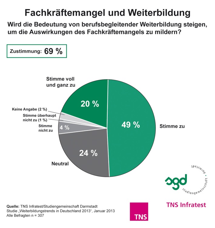 TNS Infratest-Studie 2013: Fachkräftemangel gewinnt laut HR-Managern an Brisanz / Auswirkungen lassen sich durch Weiterbildung bestehender Mitarbeiter mildern (BILD)