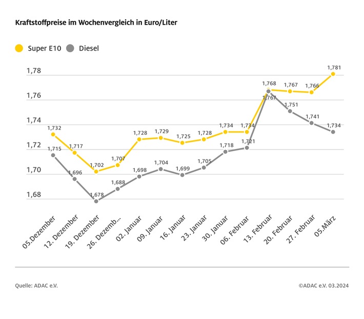 Benzin spürbar teurer, Diesel etwas billiger / Preisabstand zwischen den beiden Kraftstoffsorten wächst