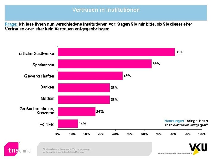 Emnid-Umfrage: Kommunale Unternehmen sind Spitzenreiter  in Sachen Vertrauen