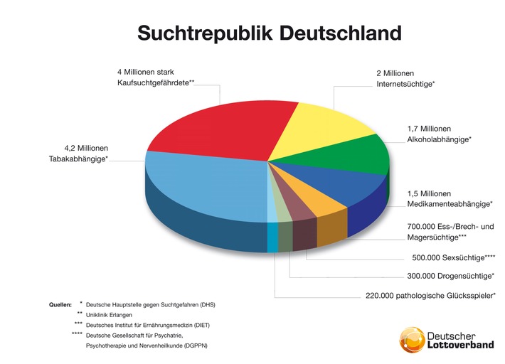 Suchtrepublik Deutschland / Macht Jauch spielsüchtig? / Regulierungswut der Behörden / Experten fordern Versachlichung statt Versüchtelung