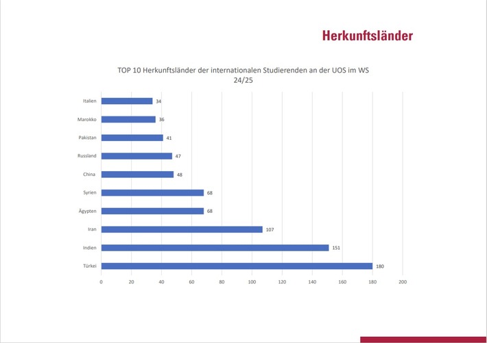Uni Osnabrück: Zahl internationaler Studierender steigt deutlich