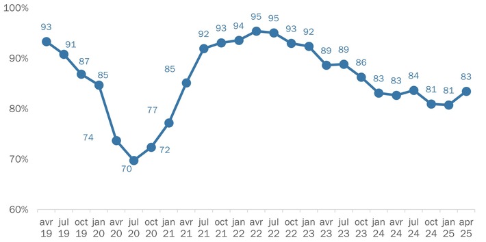 Baromètre économique Swissmechanic : Les PME de la branche MEM restent sous pression – la reprise se fait attendre