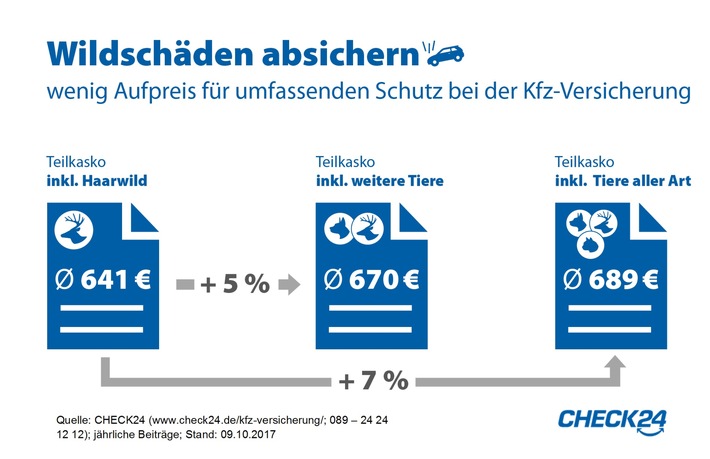 Kfz-Kaskoversicherung: wenig Aufpreis für umfassenden Schutz bei Wildschäden