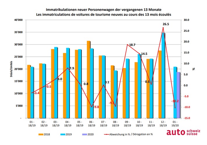 Marché automobile: La part des alternatives reste élevée au début de l