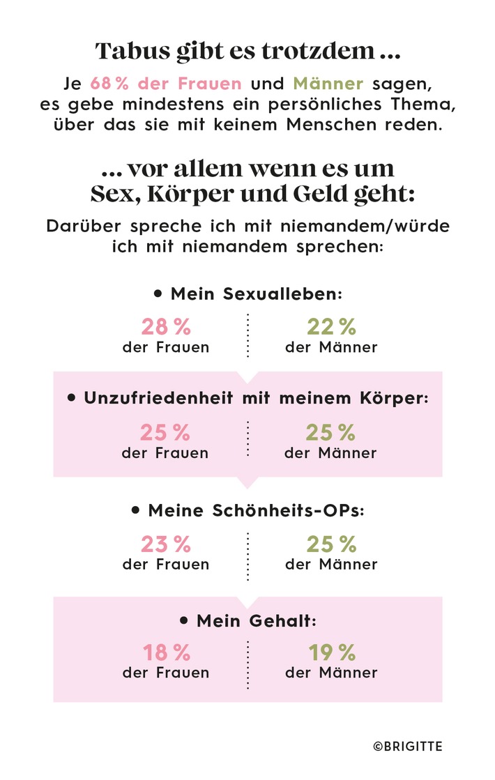 Tabuthemen der Deutschen sind eigenes Sexualleben, Unzufriedenheit mit Körper und Gehalt / Aktuelle BRIGITTE-Umfrage zeigt: Die Zeit ist reif für mehr Offenheit und persönliche Themen