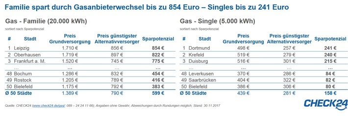 Gasanbieterwechsel: Sparpotenzial in den 50 größten deutschen Städten