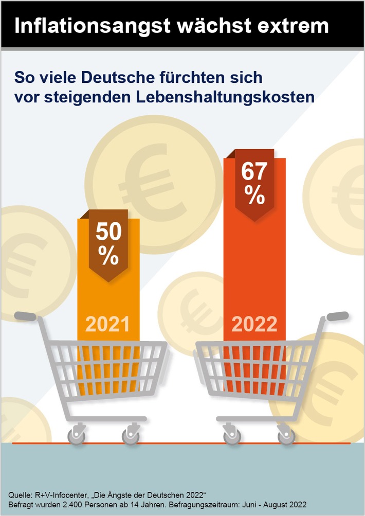 Geldsorgen dominieren Ängste der Deutschen