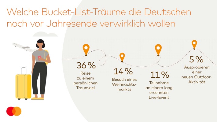 Ungenutzter Urlaub vor Jahresende: Die Hälfte der Deutschen hat noch bis zu 20 Tage Resturlaub