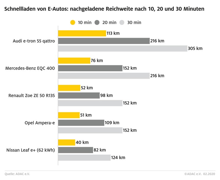 Deutliche Unterschiede beim Schnellladen von E-Autos / ADAC schafft Vergleichbarkeit - Audi e-tron mit bestem Ergebnis