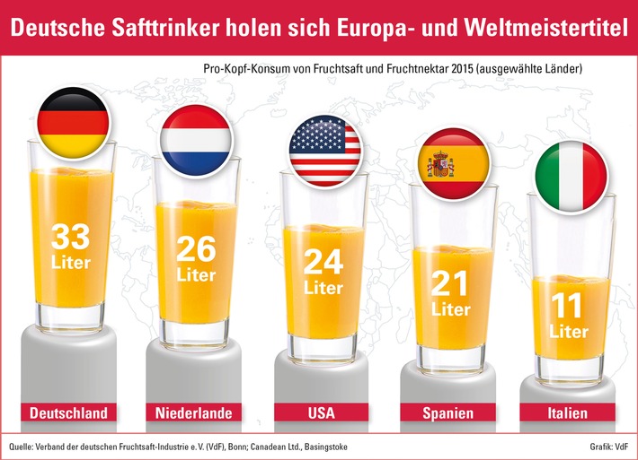 Verband der deutschen Fruchtsaft-Industrie tagt in Mannheim / Deutsche Fruchtsaft-Industrie baut Spitzenposition aus