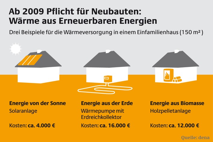 Pflicht ab 2009: Wärme aus Erneuerbaren Energien - Häuslebauer heizen mit Sonne, Erdwärme oder Holz