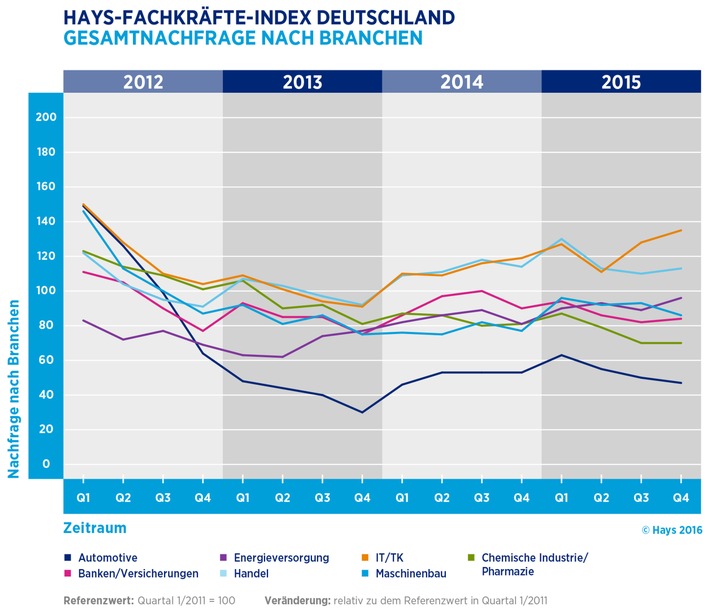 Hays-Fachkräfte-Index / Nachfrage für Spezialisten im 4. Quartal 2015 leicht angestiegen