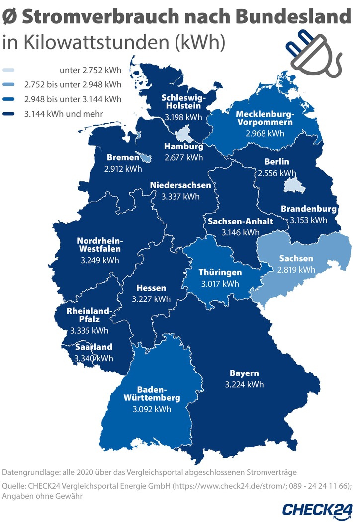 Westdeutsche verbrauchen über fünf Prozent mehr Strom als Ostdeutsche