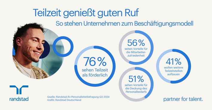 Unternehmen sehen Teilzeitbeschäftigung positiv / Randstad-ifo Studie zur Teilzeit