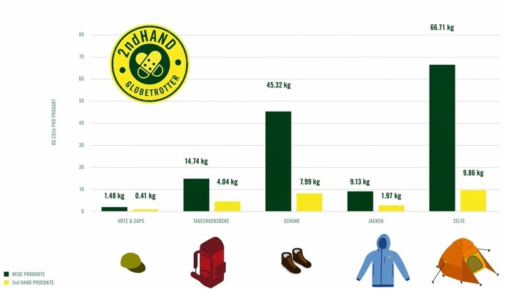 In einem gemeinsamen Projekt haben Globetrotter und myclimate die CO2-Emissionen von Outdoor-Produkten auf Produktgruppenebene ermittelt - neu und 2nd Hand. / Weiterer Text über ots und www.presseportal.de/nr/169488 / Die Verwendung dieses Bildes für redaktionelle Zwecke ist unter Beachtung aller mitgeteilten Nutzungsbedingungen zulässig und dann auch honorarfrei. Veröffentlichung ausschließlich mit Bildrechte-Hinweis.