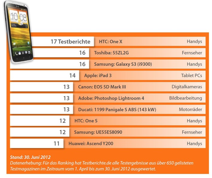 Testberichte.de-Ranking: HTC One X neue Nummer eins