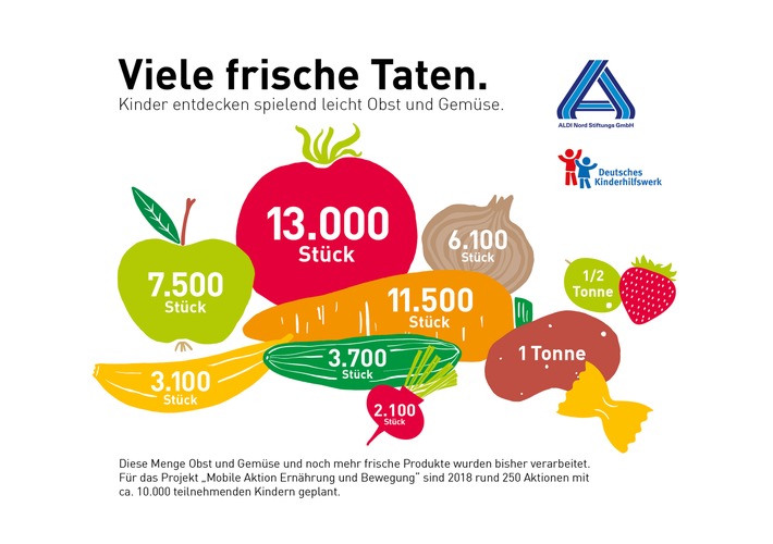 "Mobile Aktion Ernährung und Bewegung" mit rund 10.000 teilnehmenden Kindern ein voller Erfolg