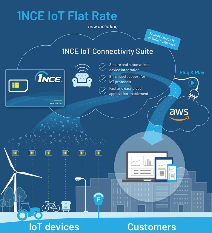 1NCE simplifies IoT device management for customers on Amazon Web Services
