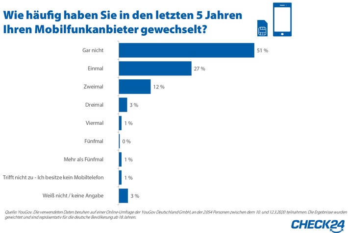 2020_04_15_CHECK24_Grafik1_fünf_Jahre_nicht_gewechselt_Zeichenfläche 1.jpg