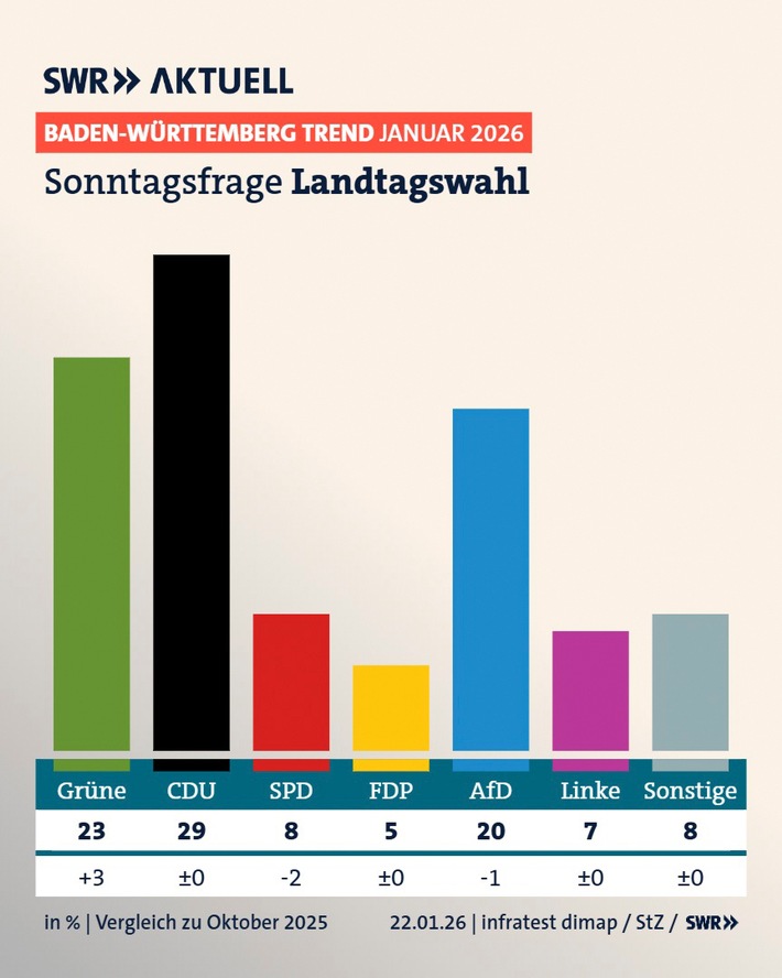 BW-Trend: CDU bleibt stärkste Kraft, aber Grüne holen auf