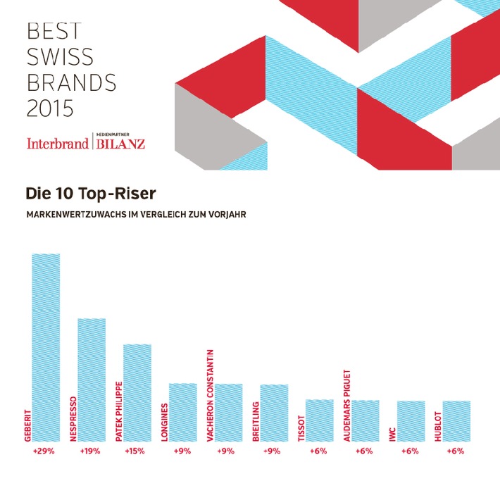 Best Swiss Brands 2015 - Nescafé bleibt wertvollste Marke der Schweiz