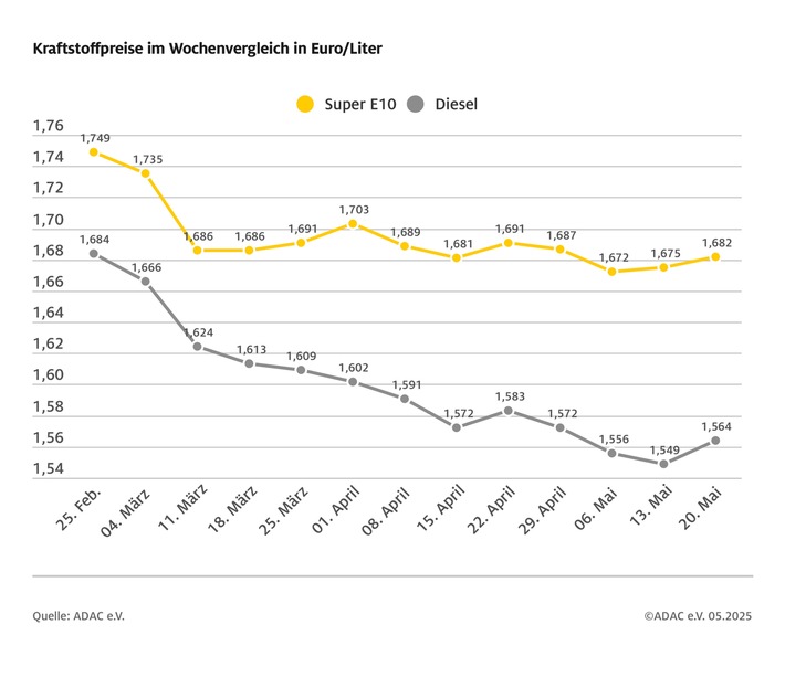 Benzin und Diesel wieder teurer / Preis für Super E10 steigt im Wochenvergleich um 0,7 Cent, Diesel um 1,5 Cent / Rohölpreis fast unverändert