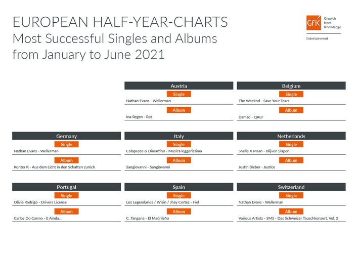 Musik-Halbjahrescharts 2021: Nationale Acts europaweit gefragt